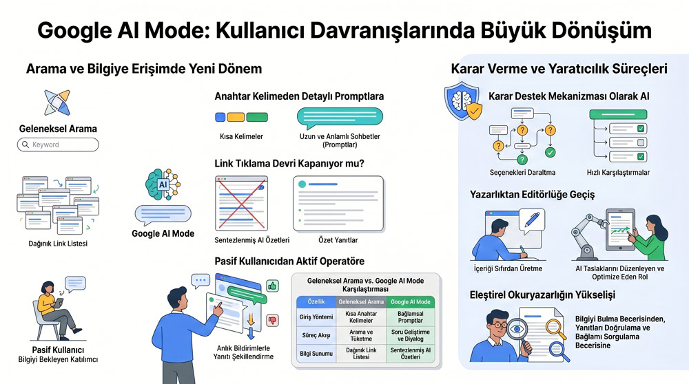 google ai mode kullanıcı davranışlarını nasıl etkiliyor infografik anlatım