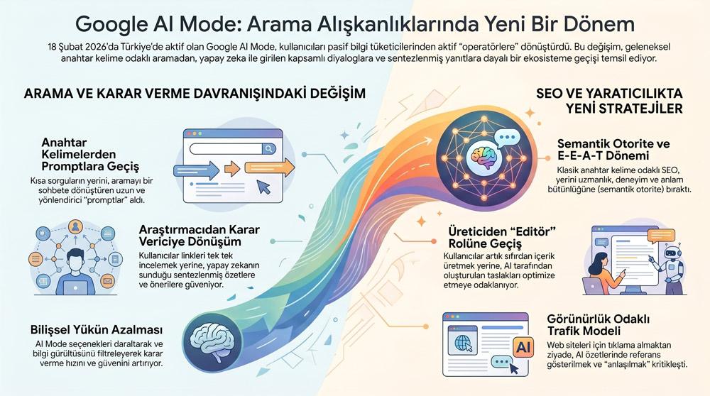google ai mode kullanıcı davranışlarını nasıl etkiliyor infografik